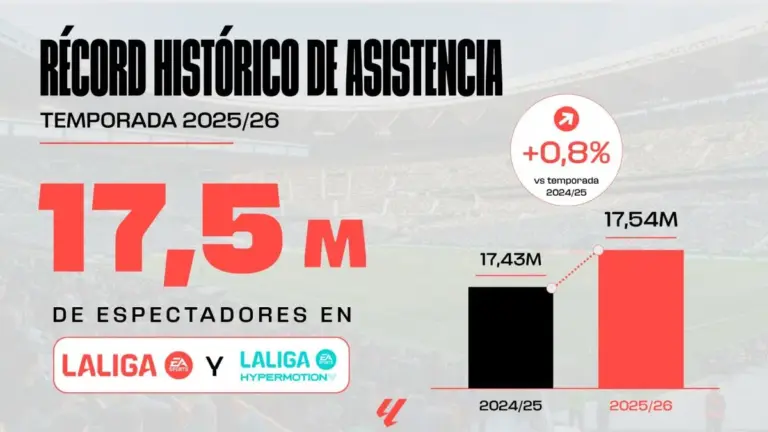 LALIGA bate su récord de asistencia en plena transformación de sus estadios
