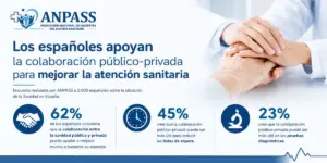 El 62% de los españoles considera que la colaboración entre la sanidad pública y la privada puede ayudar a mejorar la atención a los pacientes
