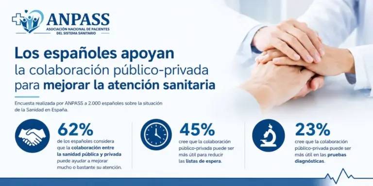 El 62% de los españoles considera que la colaboración entre la sanidad pública y la privada puede ayudar a mejorar la atención a los pacientes