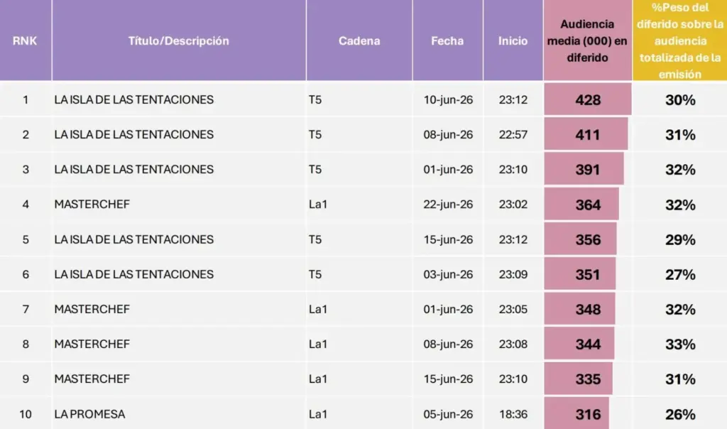 Emisiones más vistas en diferido en junio de 2026