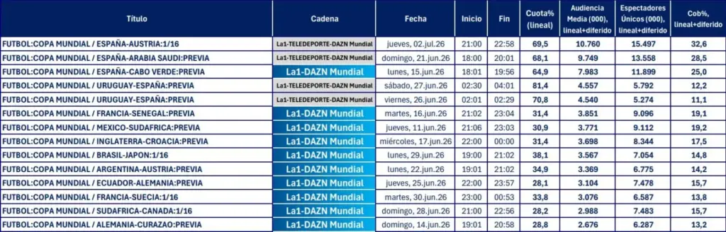 RTVE prepara el golpe de gracia de La 1 después del Mundial 1 Top de audiencias de emisiones del Mundial en La 1 y DAZN hasta la fecha