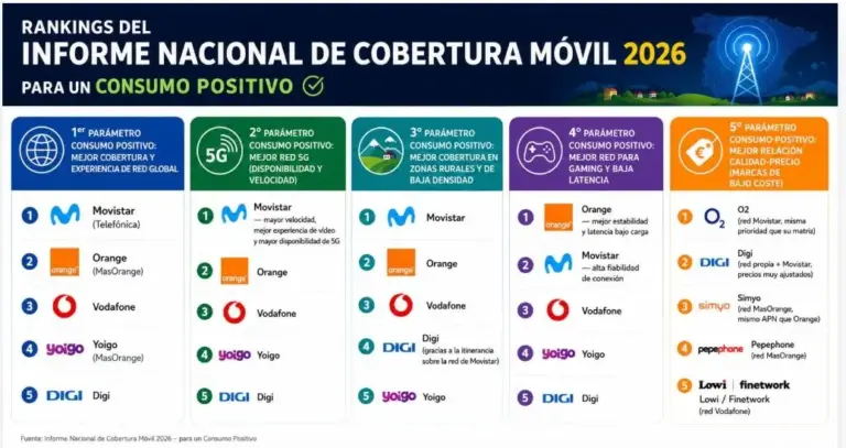 Movistar, reconocida como la red móvil con mejor cobertura y experiencia global de España en el informe de cobertura móvil de la Asociación Española de Consumidores