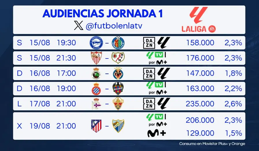 Nadie entiende el 'cacao' de LaLiga: se la pega en audiencias mientras la obsesión enfermiza de Tebas erosiona el fútbol español 2 Audiencias primera jornada LaLiga 2026-2027