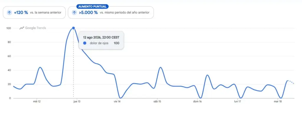 El temor al eclipse, una semana después: los españoles imitaron a Estados Unidos, pero los oftalmólogos han dado su veredicto 1 Busquedas en Google de dolor de ojos tras el eclipse