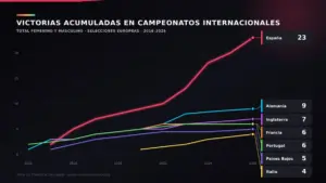 Gráfico de títulos nacionales obtenidos en el fútbol por diferentes países | Imagen de LALIGA