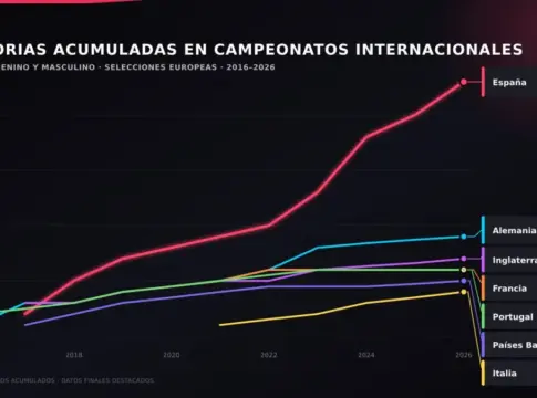 Gráfico de títulos nacionales obtenidos en el fútbol por diferentes países Imagen de LALIGA Gráfico de títulos nacionales obtenidos en el fútbol por diferentes países | Imagen de LALIGA