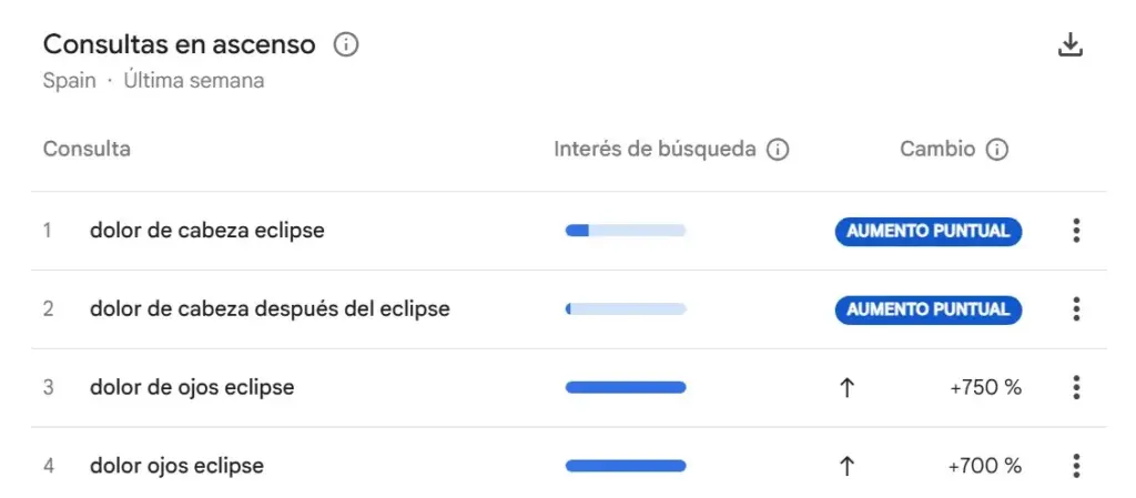 El temor al eclipse, una semana después: los españoles imitaron a Estados Unidos, pero los oftalmólogos han dado su veredicto 2 Aumento de búsquedas sobre dolor de ojos y cabeza tras el eclipse en Google