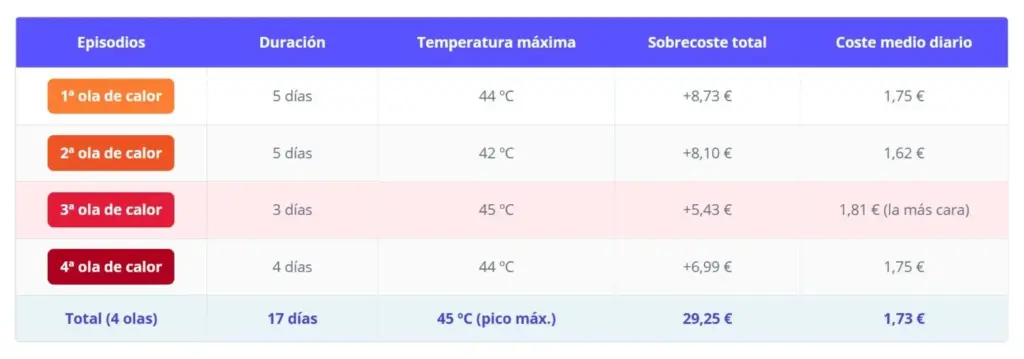 El verano más caro de la historia: espanta turistas de España y despluma familias con las olas de calor y el precio de la luz 2 Sobrecoste en las cuatro olas de calor de España en junio y julio de 2026