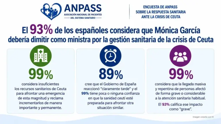 El 93% de los españoles considera que Mónica García debería dimitir como ministra por la gestión sanitaria de la crisis de Ceuta