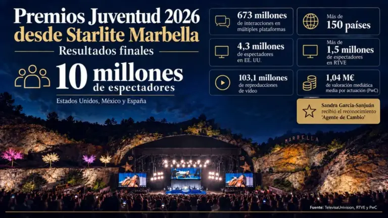 'Premios Juventud' alcanza 10 millones de espectadores y 'PJ Fest' bate récords con 673 millones de interacciones en múltiples plataformas