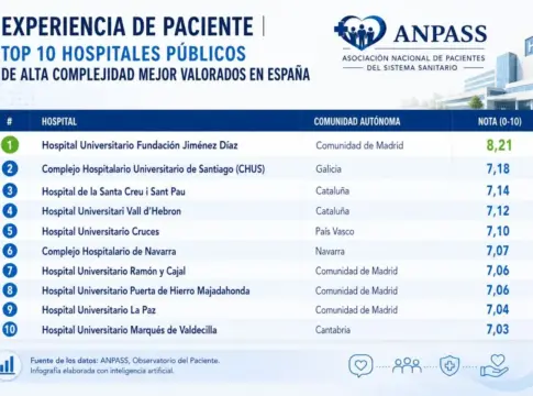experiencia de paciente de España La Fundación Jiménez Díaz es el hospital público con mejor experiencia de paciente de España.