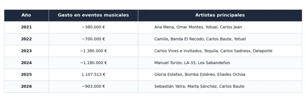 La Comunidad de Madrid emplea casi medio millón de euros en Sebastián Yatra en un Día de la Hispanidad que sigue reduciendo gasto 3 Tabla de gasto en eventos musicales del Día de la Hispanidad en Madrid. Fuente: Portal de Contratación Pública de la Comunidad de Madrid y memorias justificativas de Madrid Cultura y Turismo, S.A.U.